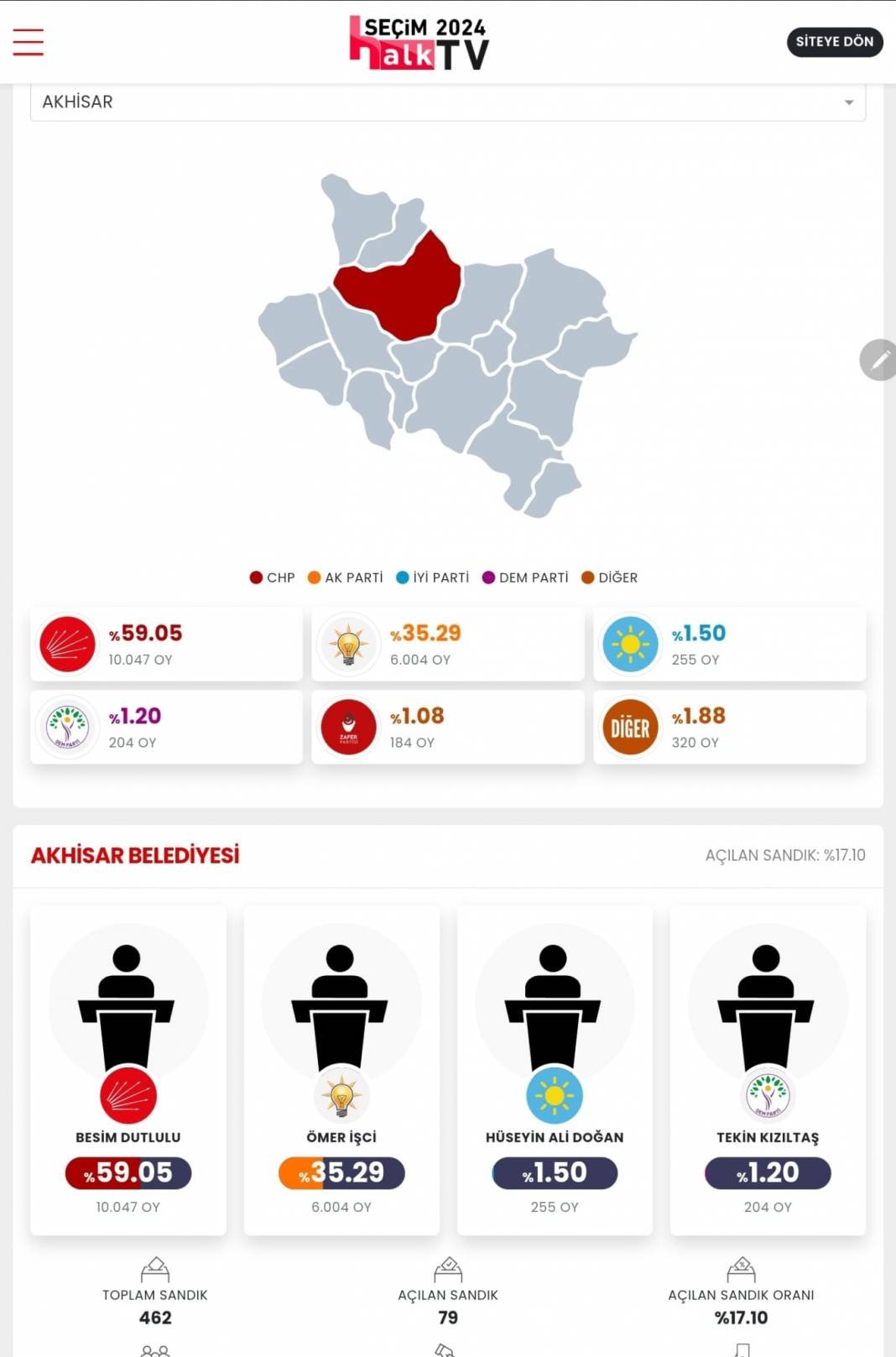 AKP'nin Düşen Kalesi' İşte Manisa 31 Mart Yerel Seçim Sonuçları! İl ve İlçe Sonuçları... 3